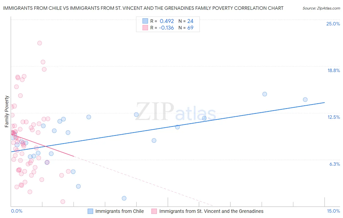 Immigrants from Chile vs Immigrants from St. Vincent and the Grenadines Family Poverty