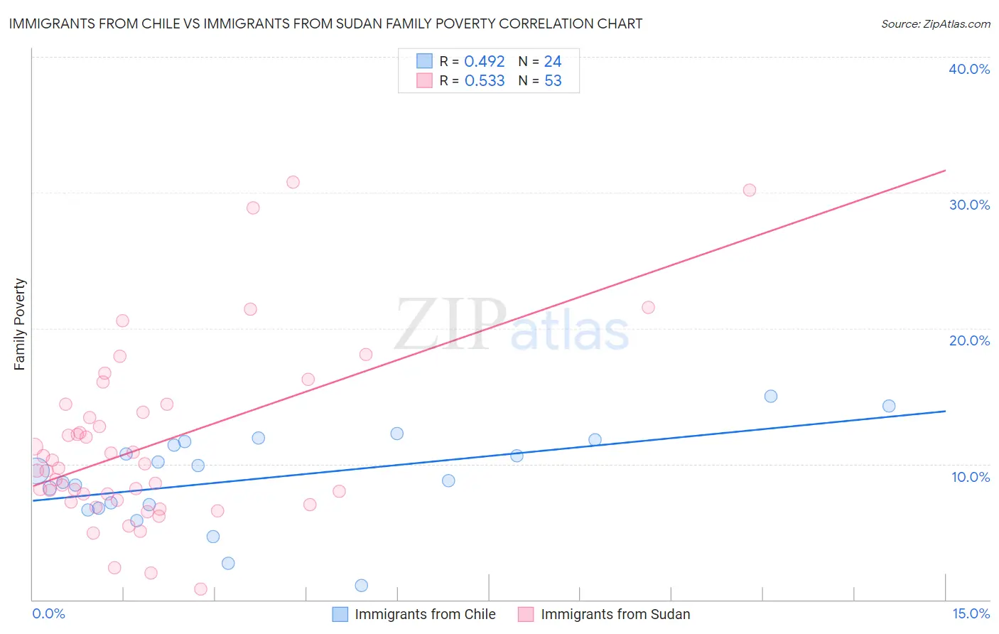 Immigrants from Chile vs Immigrants from Sudan Family Poverty