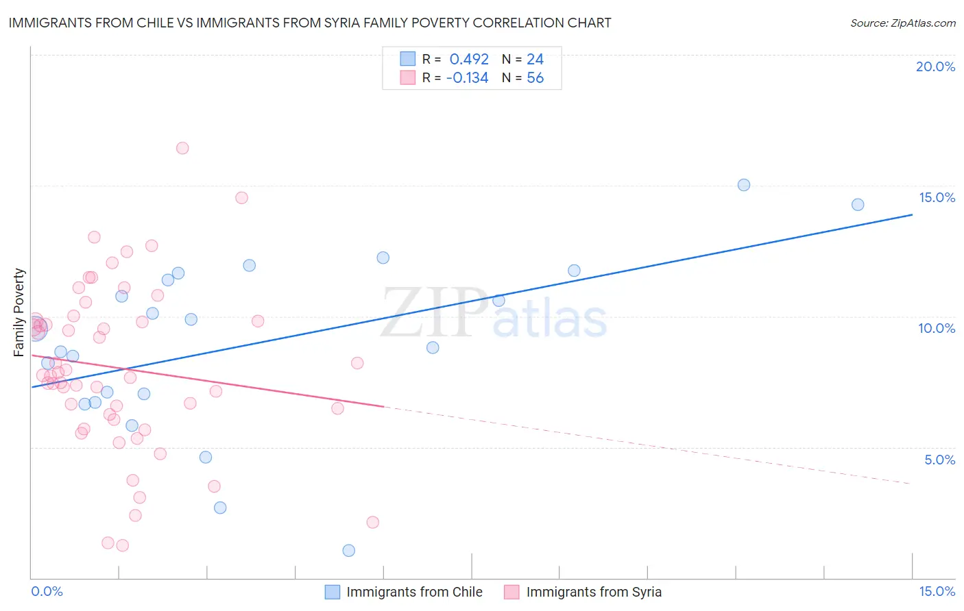 Immigrants from Chile vs Immigrants from Syria Family Poverty