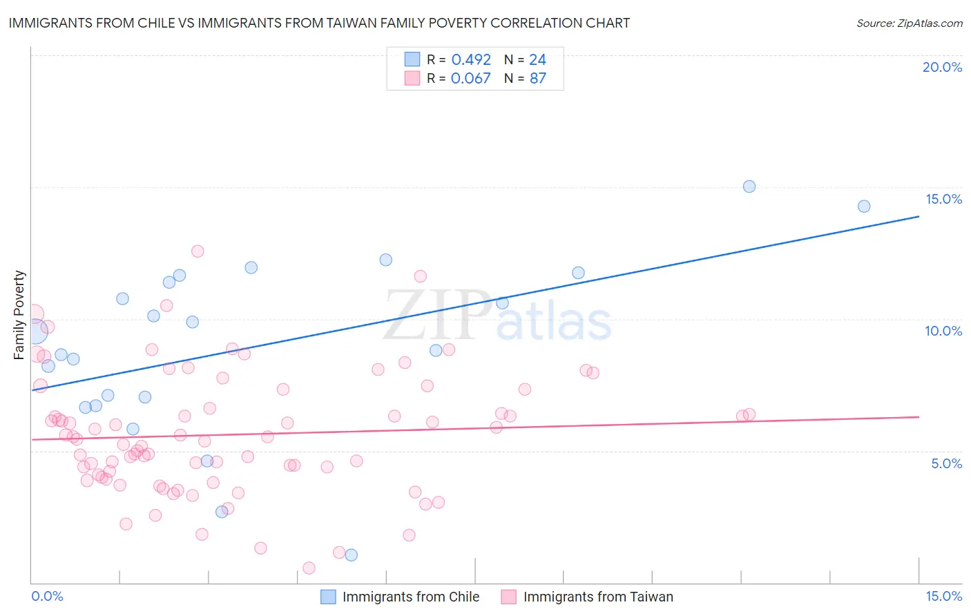 Immigrants from Chile vs Immigrants from Taiwan Family Poverty