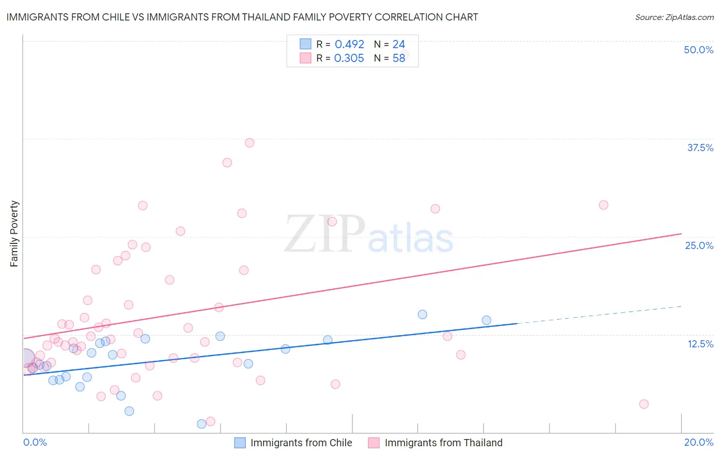 Immigrants from Chile vs Immigrants from Thailand Family Poverty