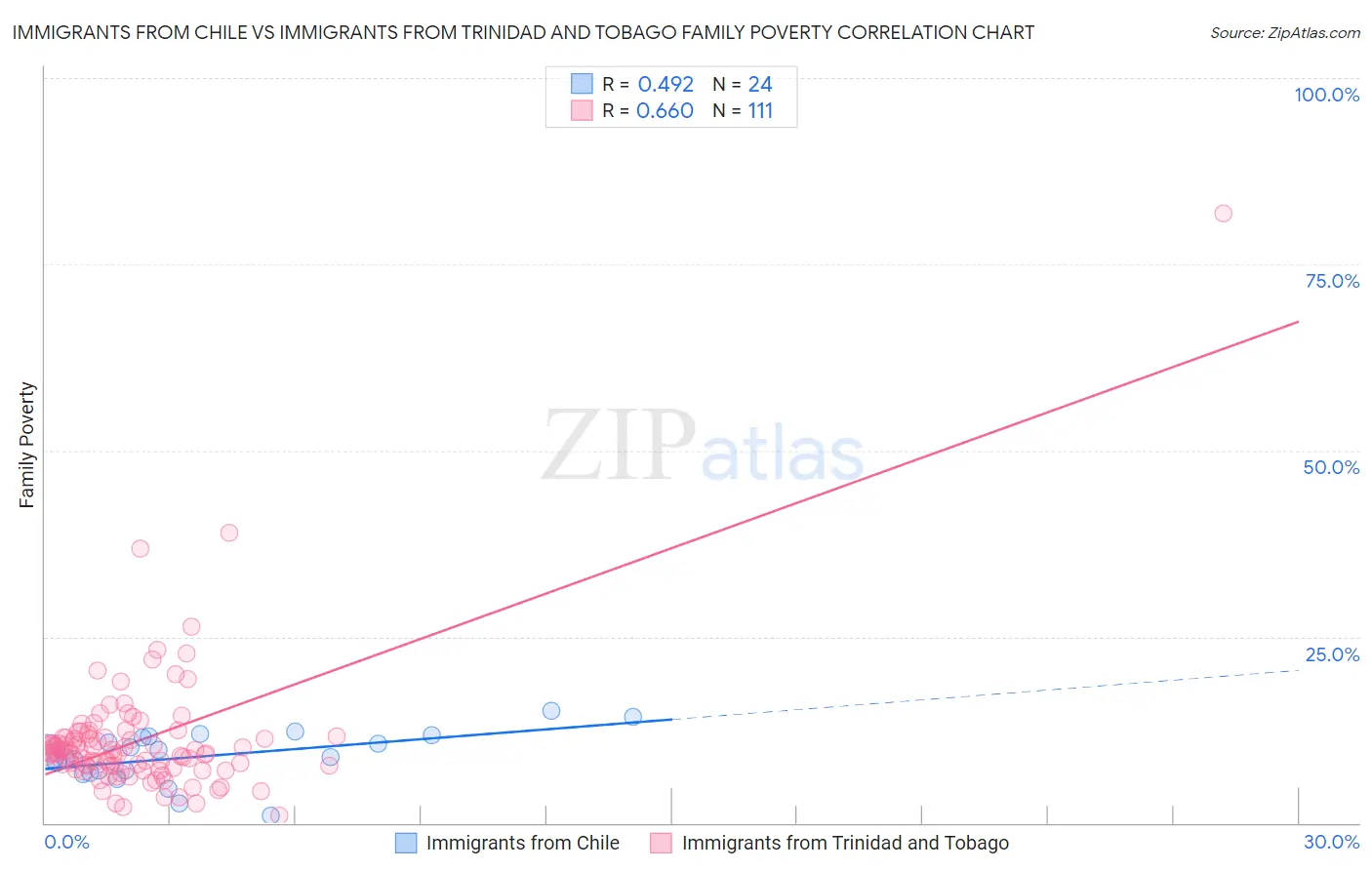 Immigrants from Chile vs Immigrants from Trinidad and Tobago Family Poverty