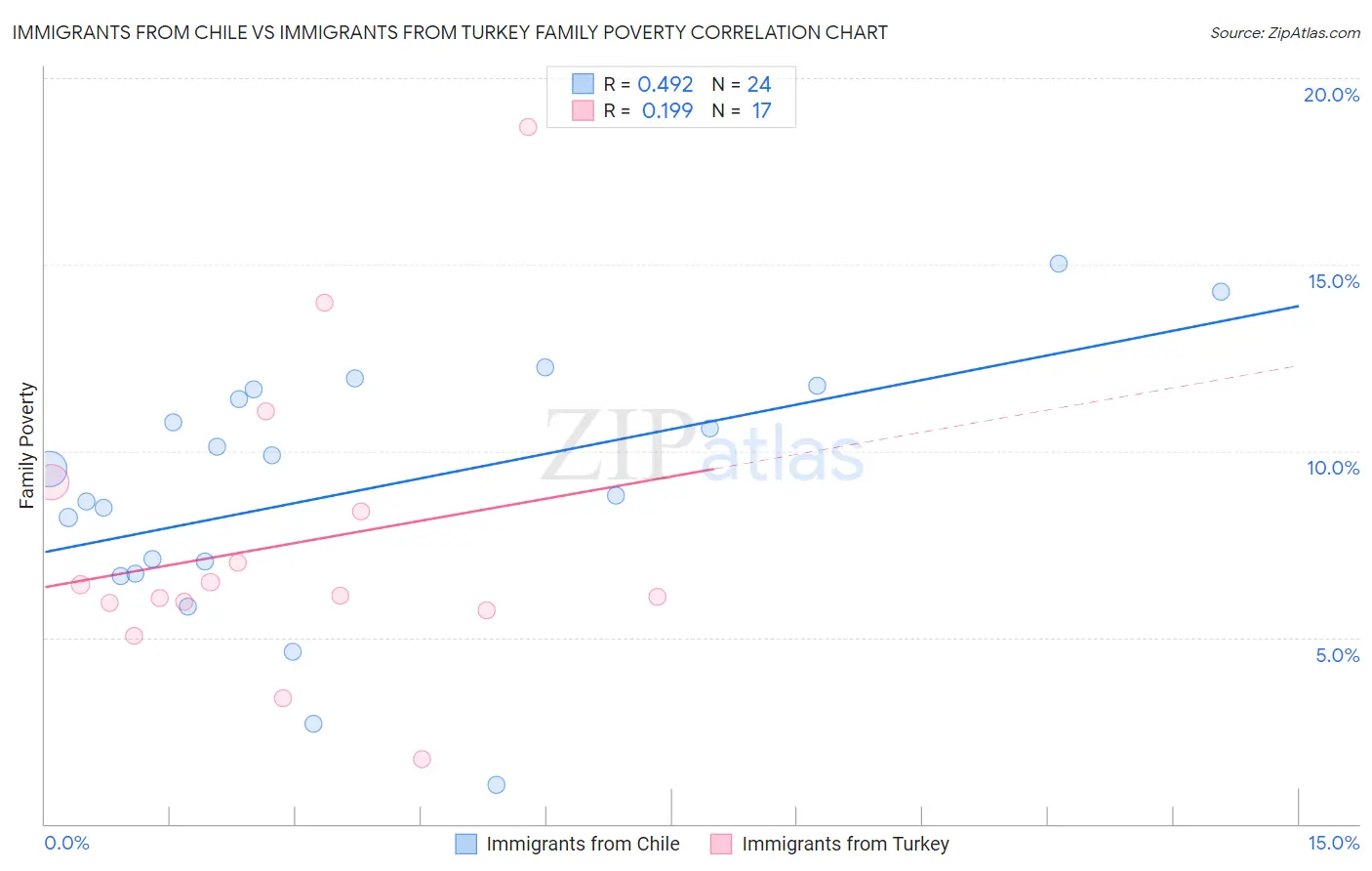 Immigrants from Chile vs Immigrants from Turkey Family Poverty