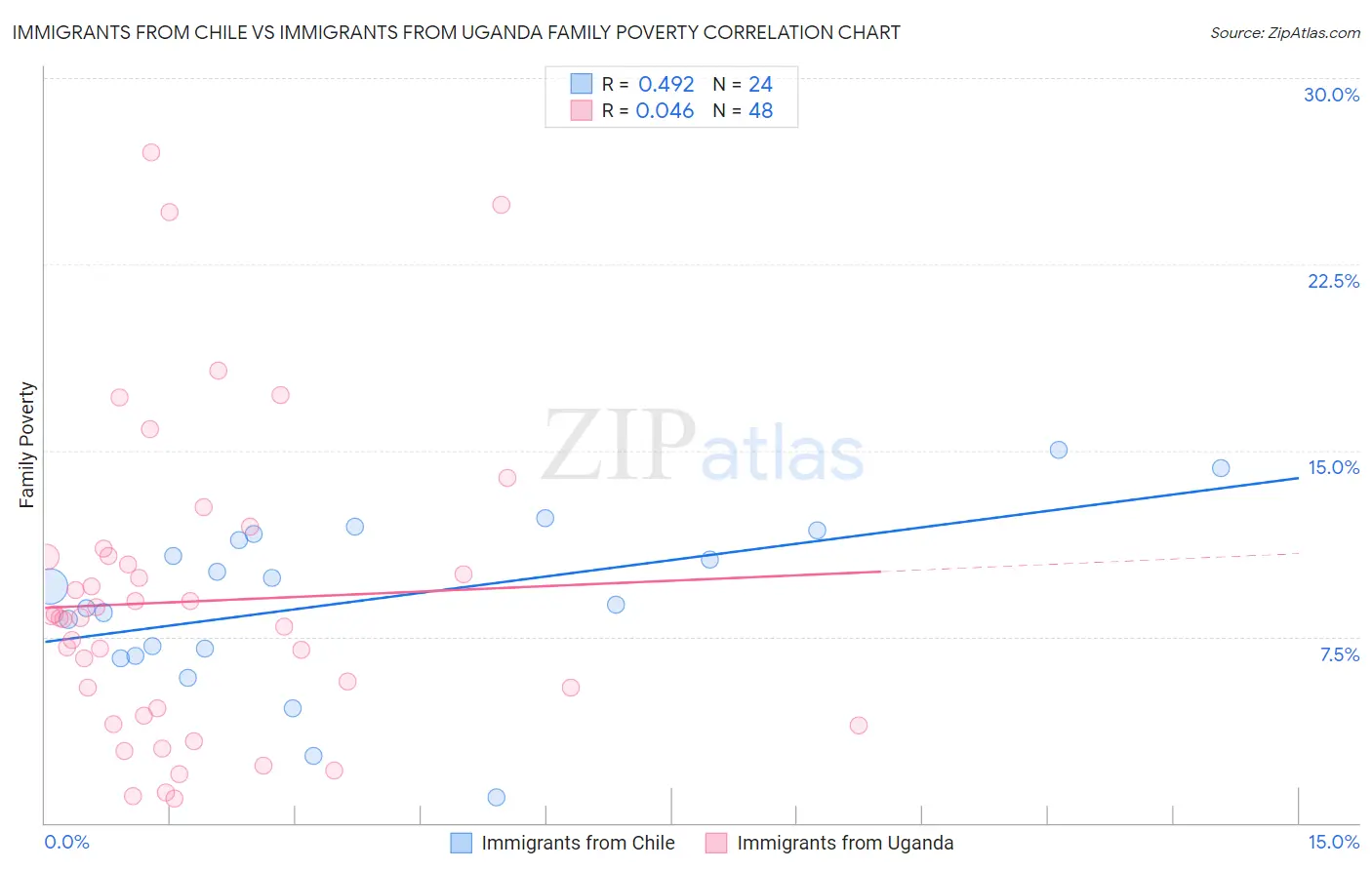 Immigrants from Chile vs Immigrants from Uganda Family Poverty