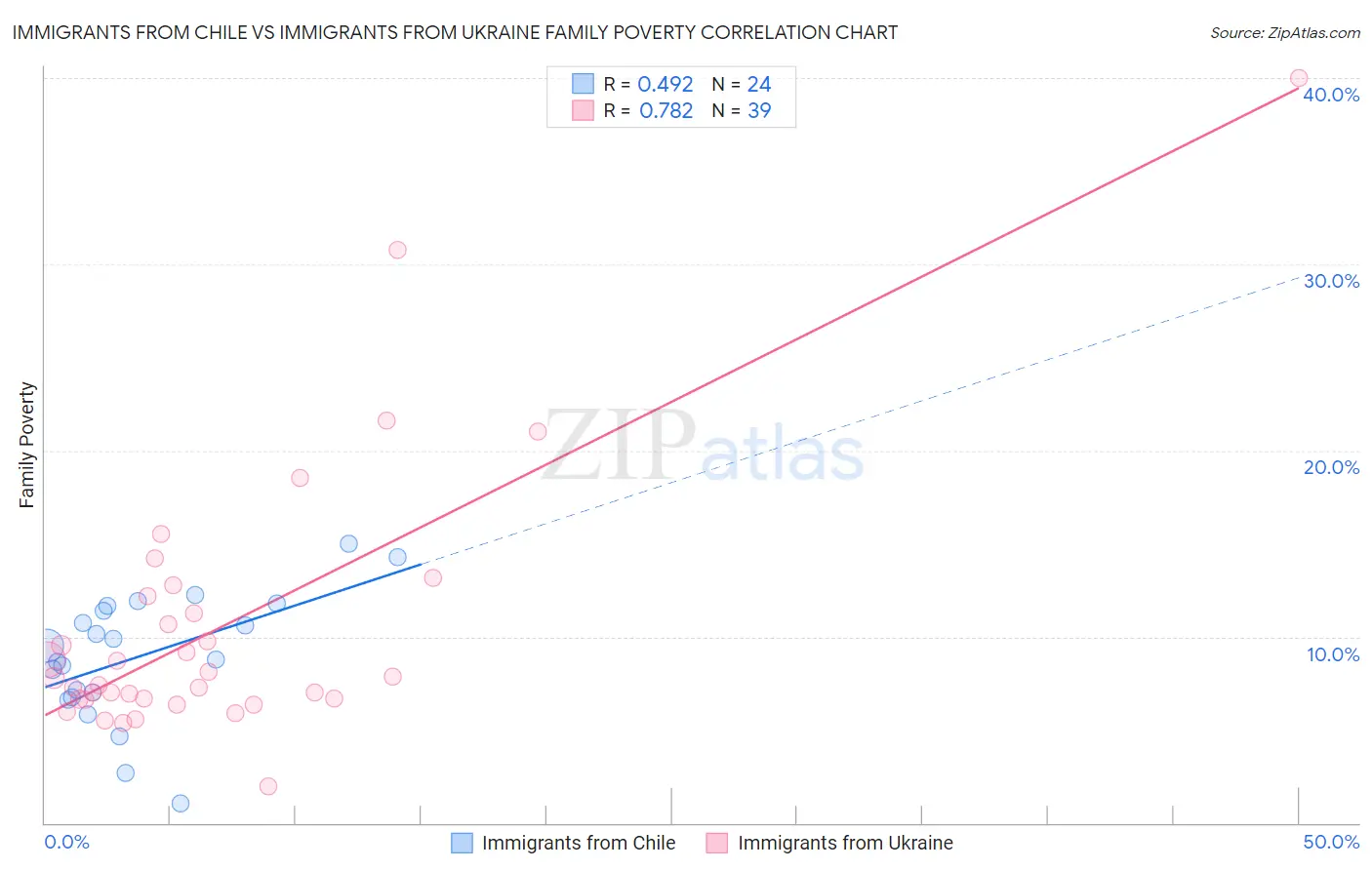 Immigrants from Chile vs Immigrants from Ukraine Family Poverty