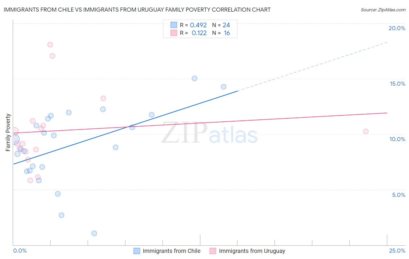 Immigrants from Chile vs Immigrants from Uruguay Family Poverty