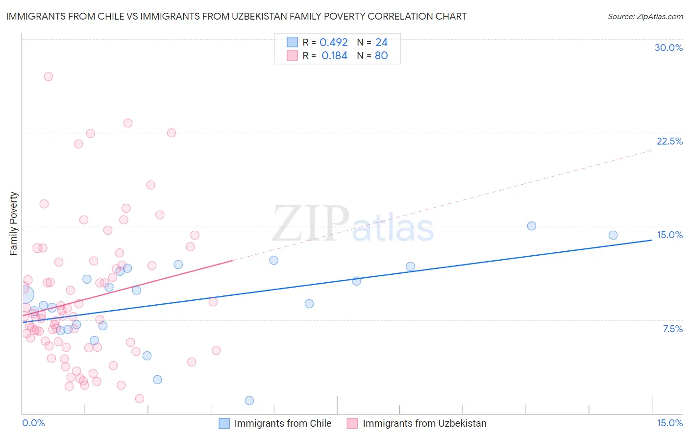 Immigrants from Chile vs Immigrants from Uzbekistan Family Poverty
