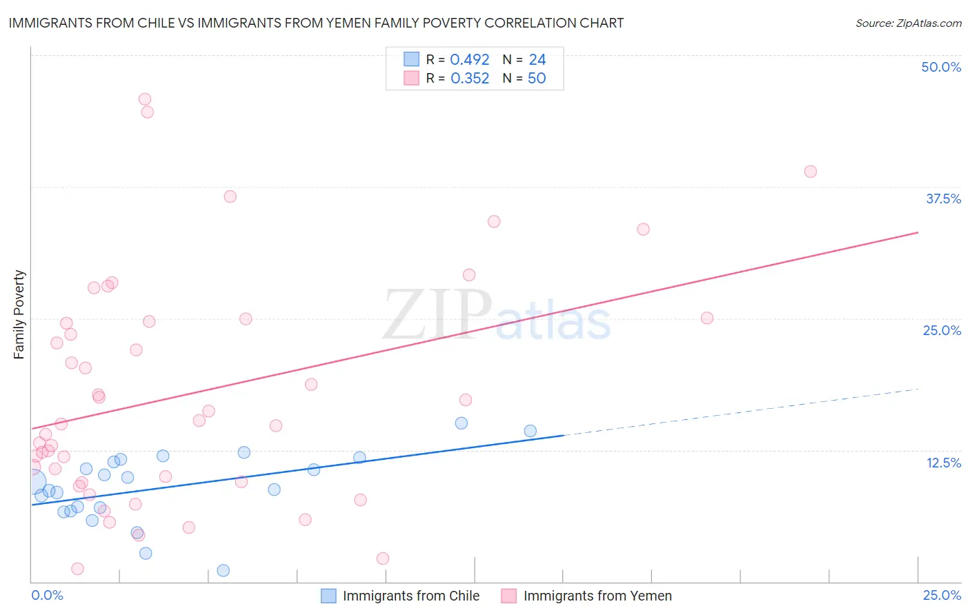 Immigrants from Chile vs Immigrants from Yemen Family Poverty