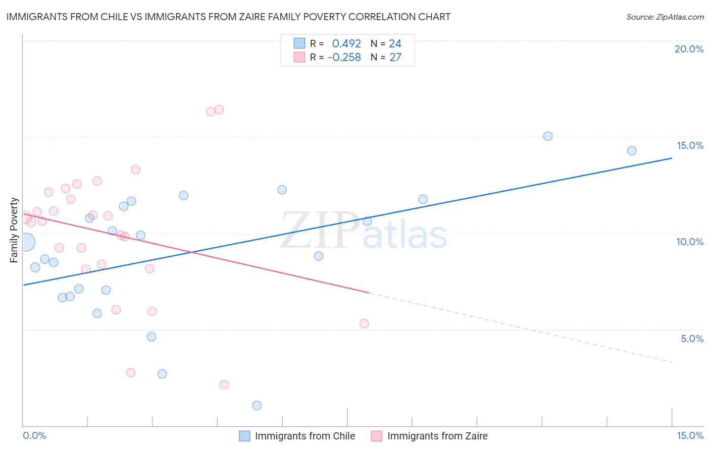 Immigrants from Chile vs Immigrants from Zaire Family Poverty