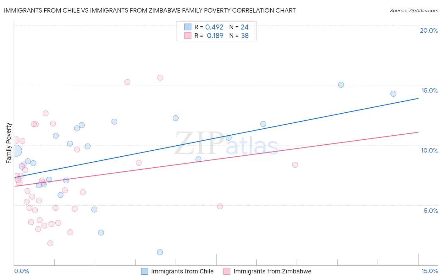 Immigrants from Chile vs Immigrants from Zimbabwe Family Poverty