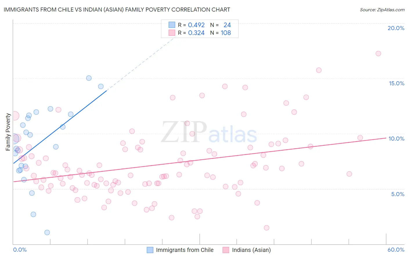 Immigrants from Chile vs Indian (Asian) Family Poverty