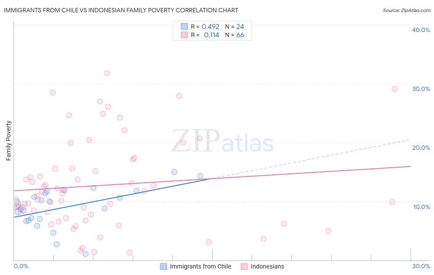Immigrants from Chile vs Indonesian Family Poverty