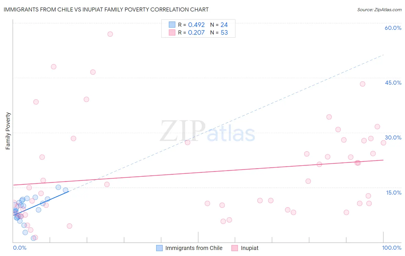 Immigrants from Chile vs Inupiat Family Poverty