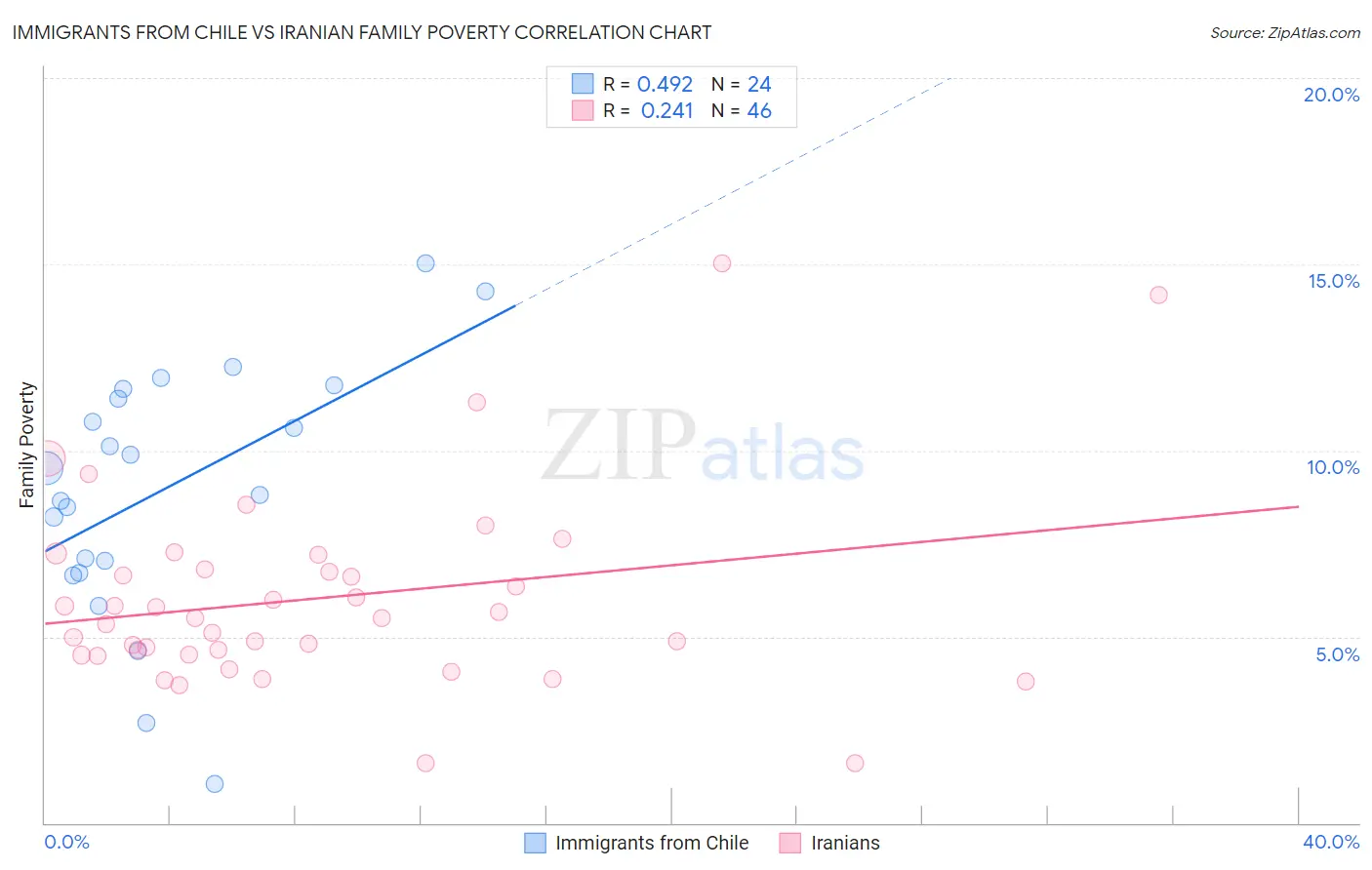 Immigrants from Chile vs Iranian Family Poverty