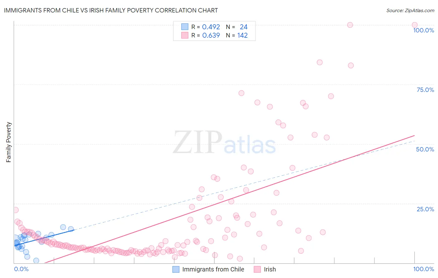 Immigrants from Chile vs Irish Family Poverty