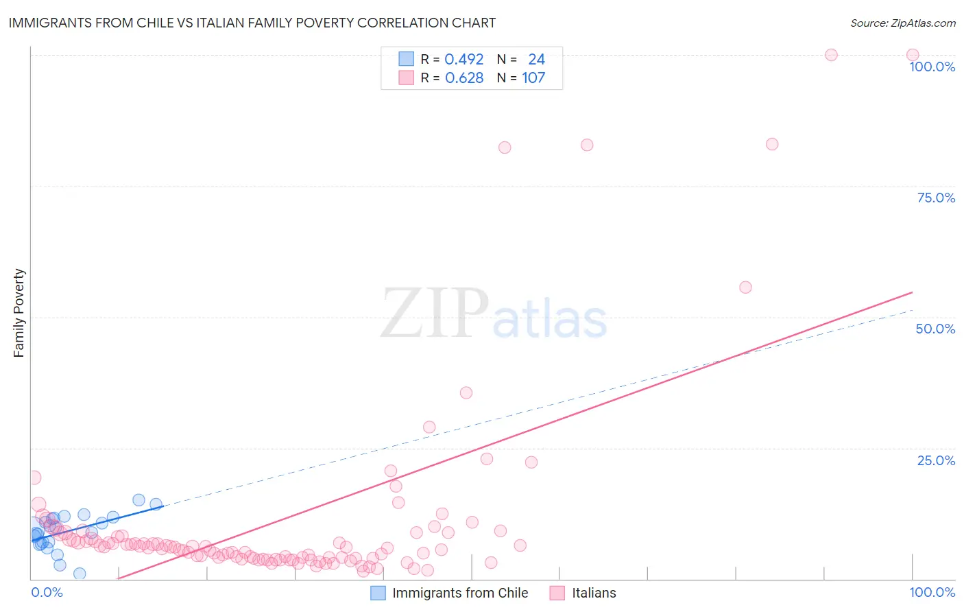 Immigrants from Chile vs Italian Family Poverty