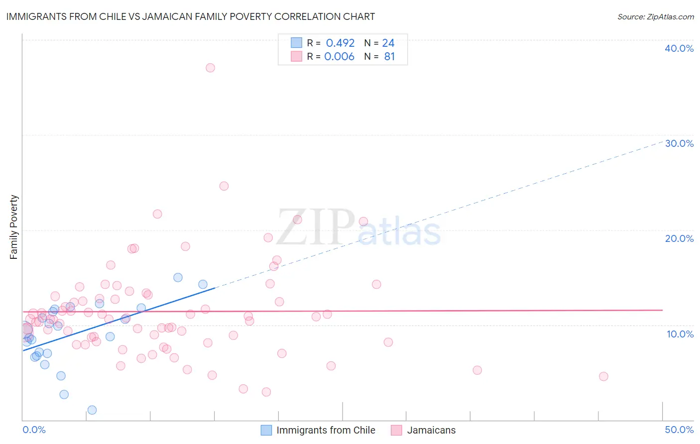Immigrants from Chile vs Jamaican Family Poverty