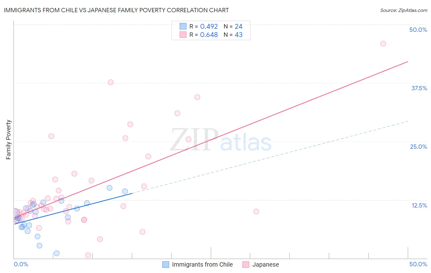 Immigrants from Chile vs Japanese Family Poverty