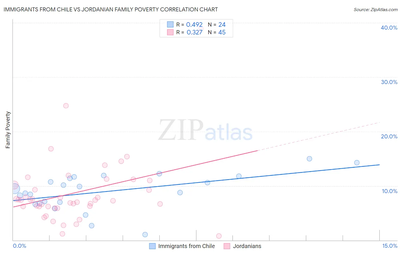 Immigrants from Chile vs Jordanian Family Poverty