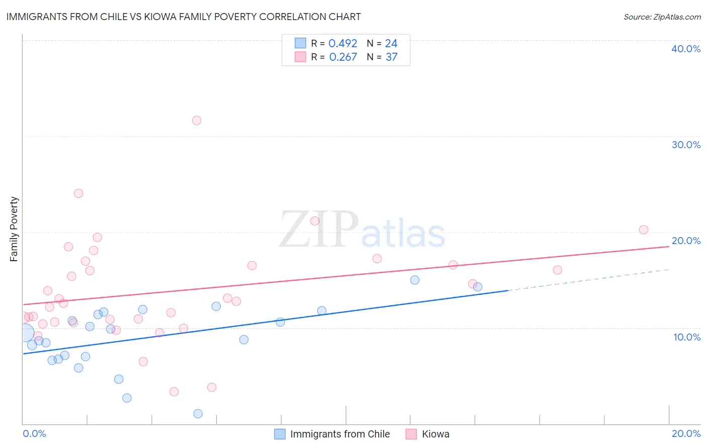 Immigrants from Chile vs Kiowa Family Poverty