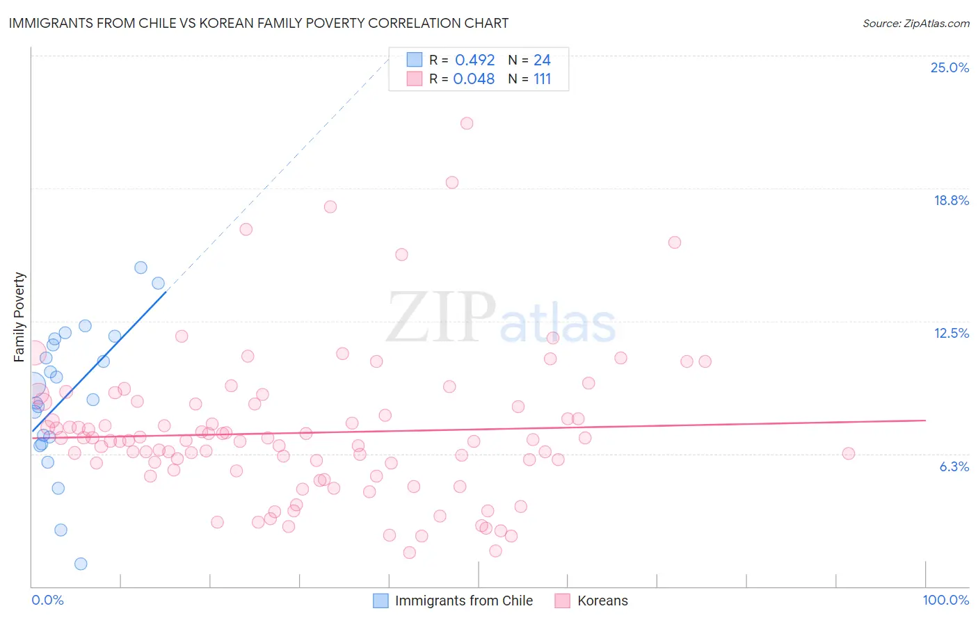 Immigrants from Chile vs Korean Family Poverty