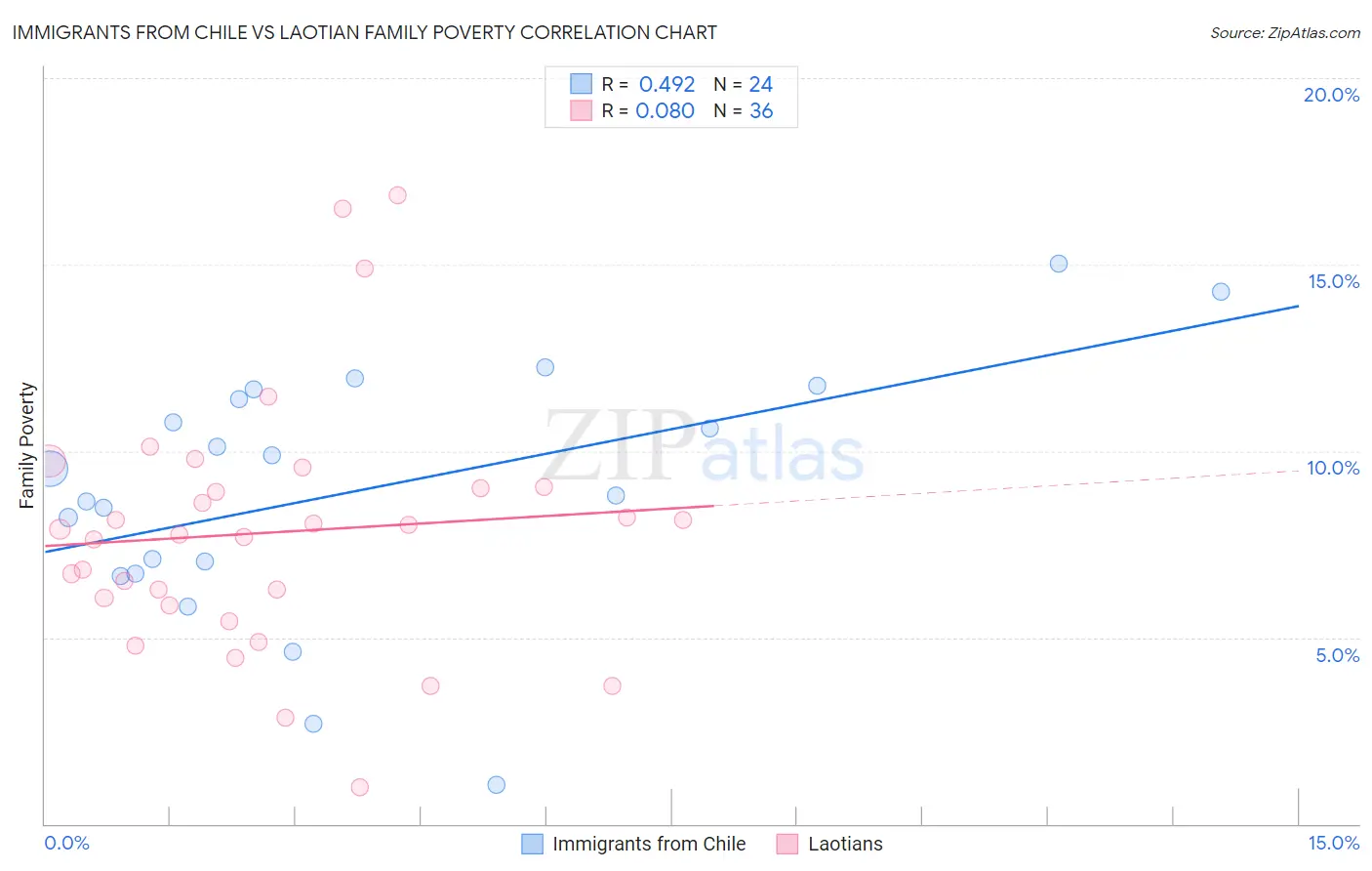 Immigrants from Chile vs Laotian Family Poverty