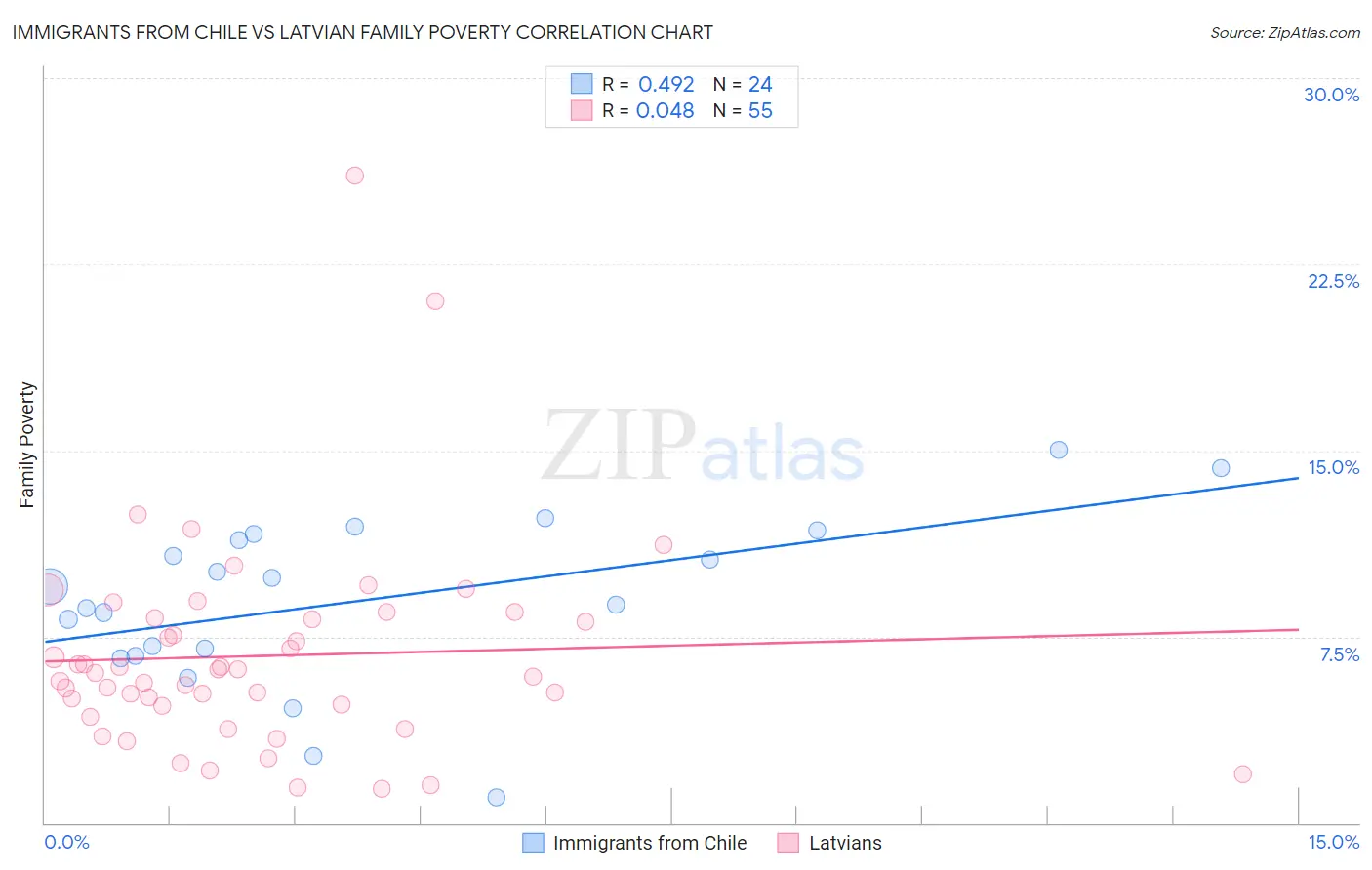 Immigrants from Chile vs Latvian Family Poverty