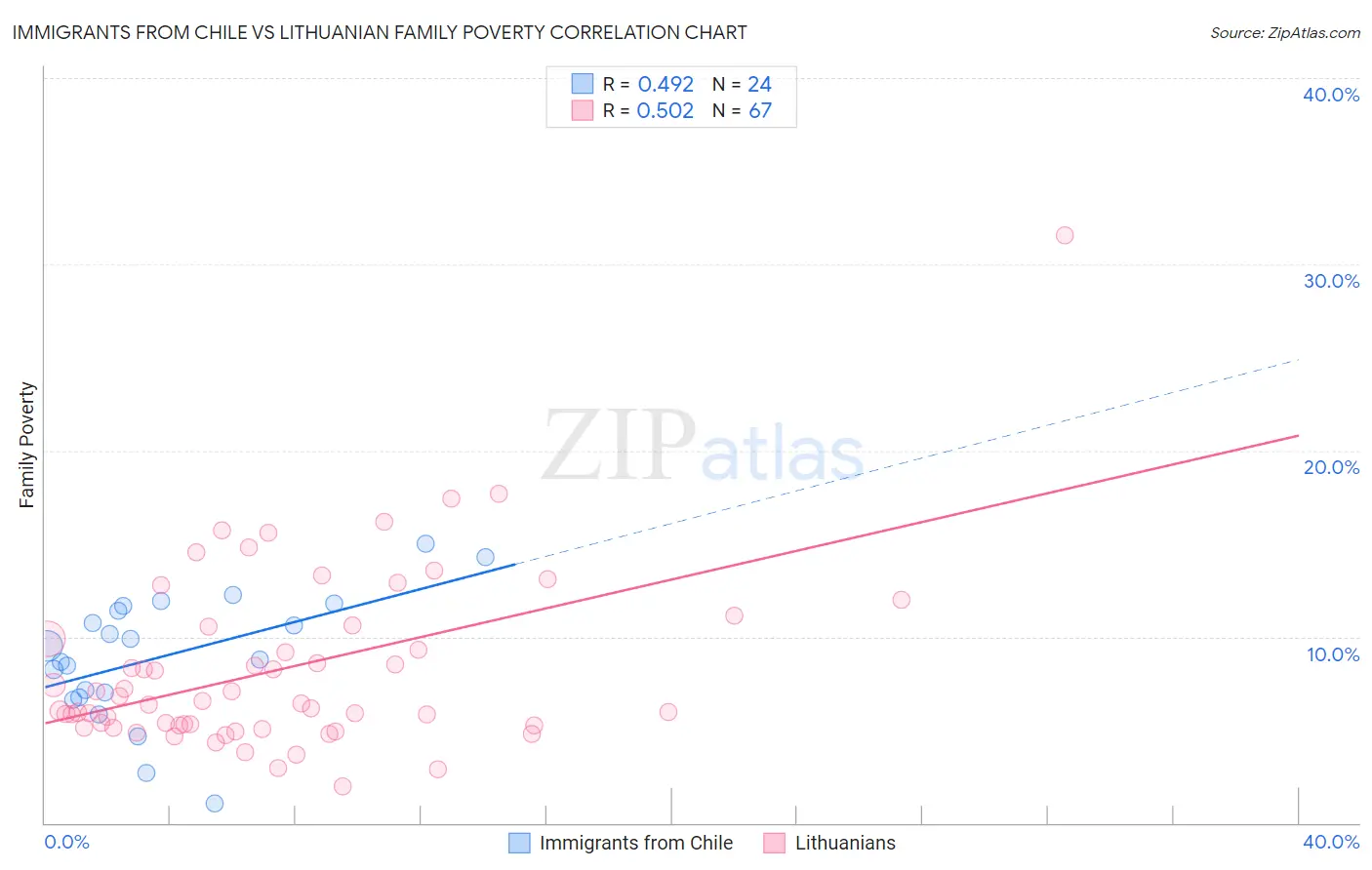 Immigrants from Chile vs Lithuanian Family Poverty