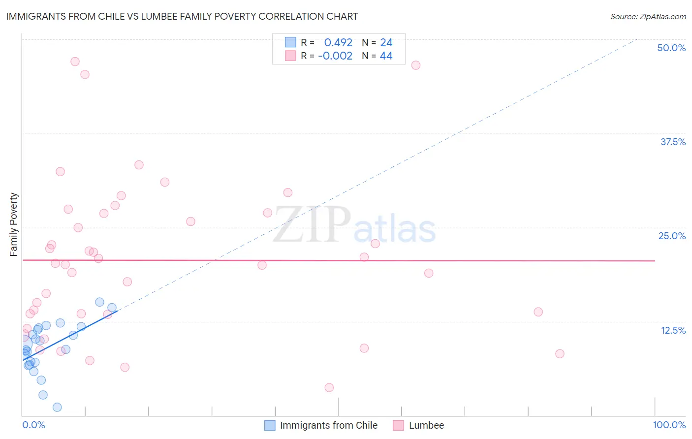 Immigrants from Chile vs Lumbee Family Poverty
