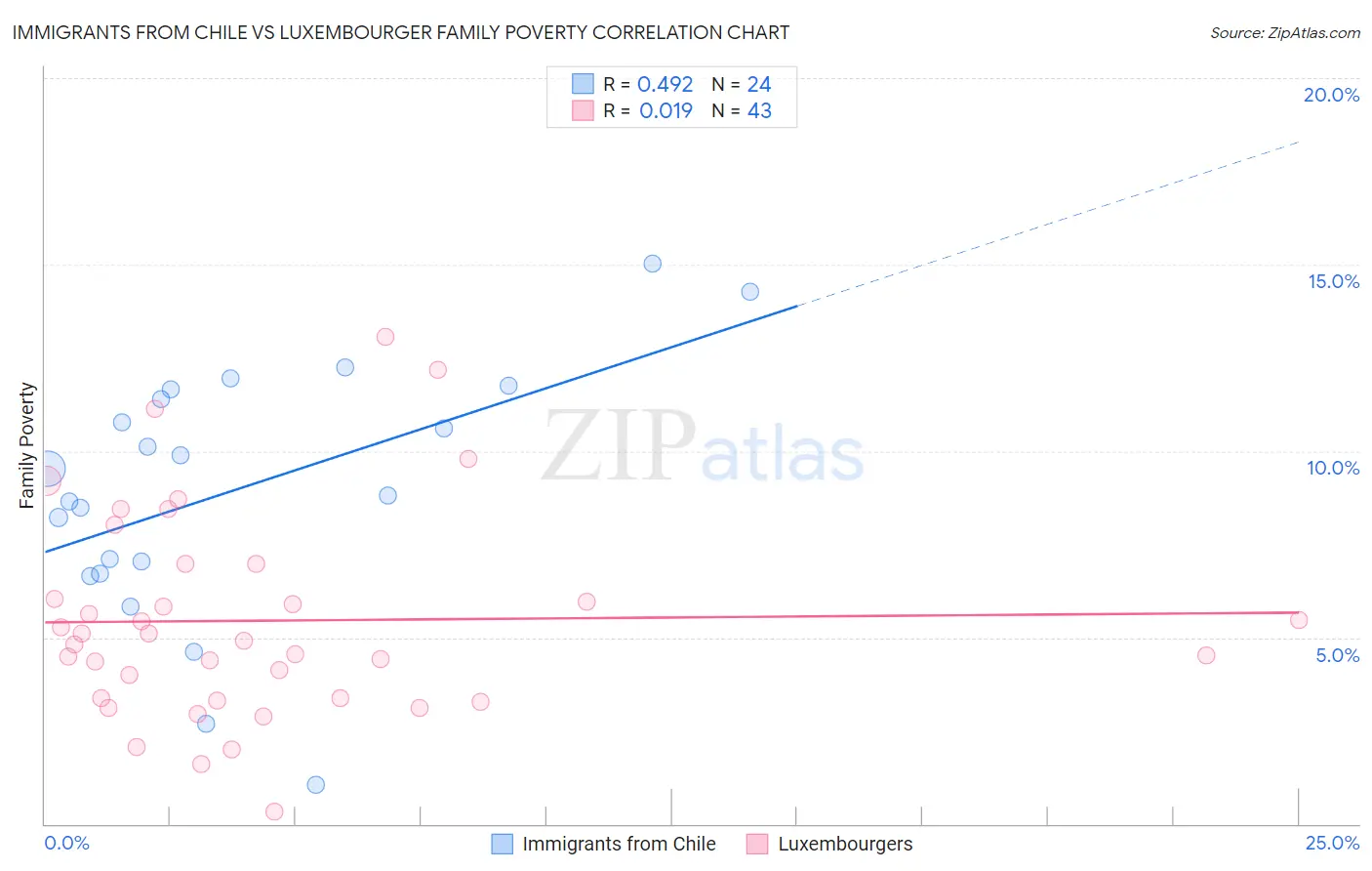 Immigrants from Chile vs Luxembourger Family Poverty