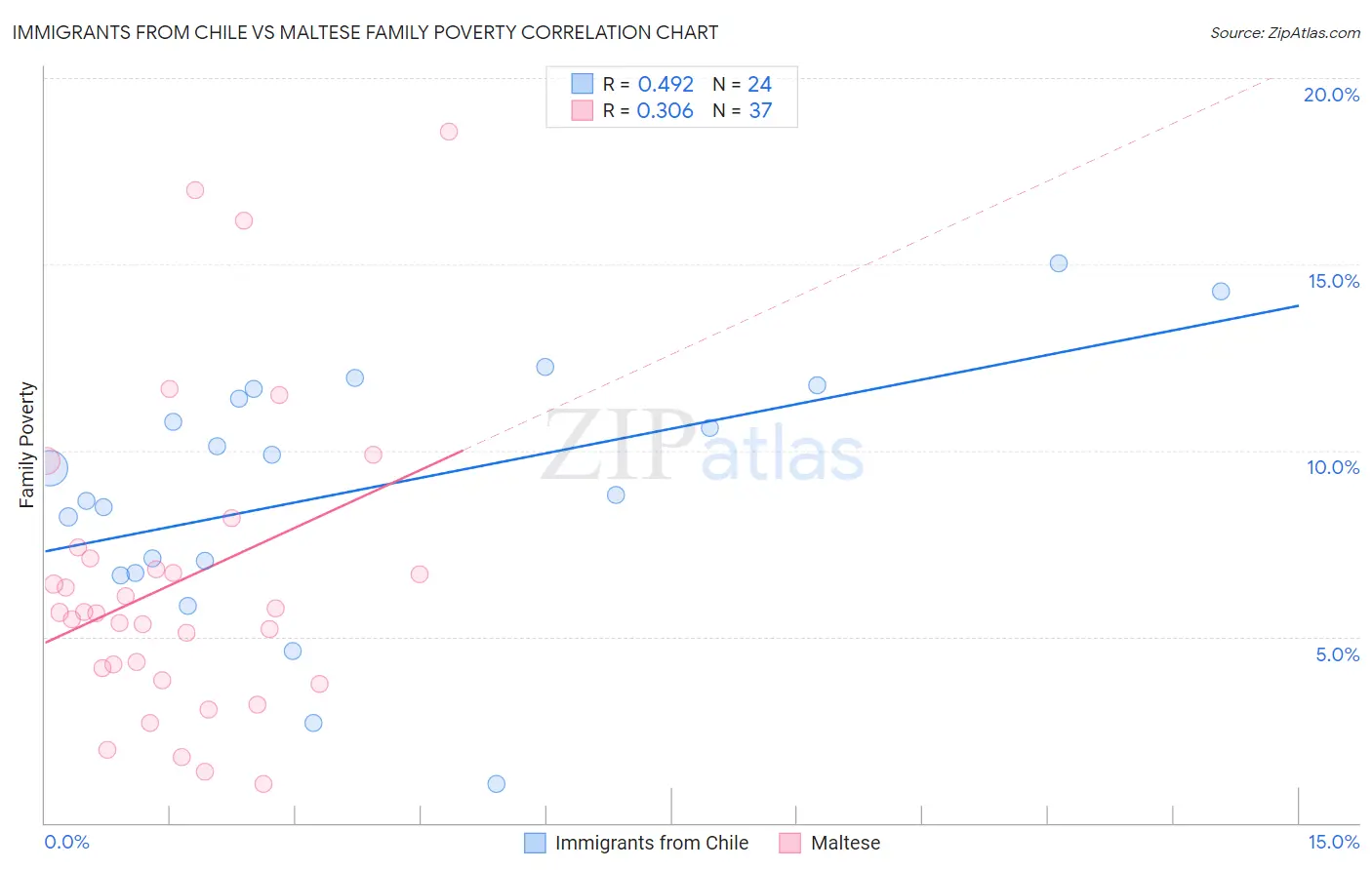 Immigrants from Chile vs Maltese Family Poverty