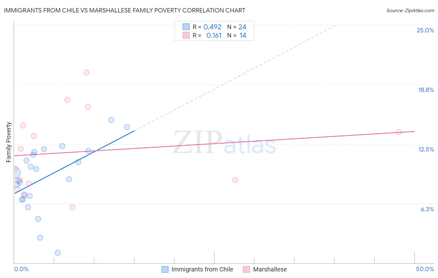Immigrants from Chile vs Marshallese Family Poverty