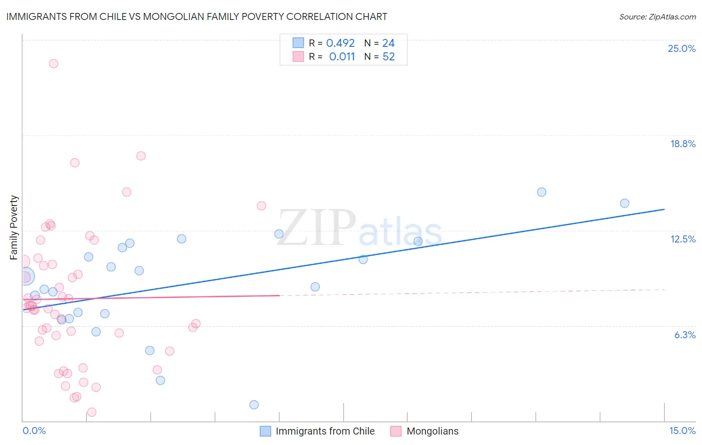 Immigrants from Chile vs Mongolian Family Poverty