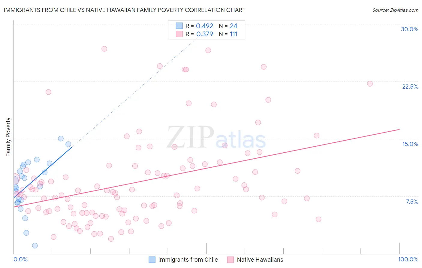 Immigrants from Chile vs Native Hawaiian Family Poverty