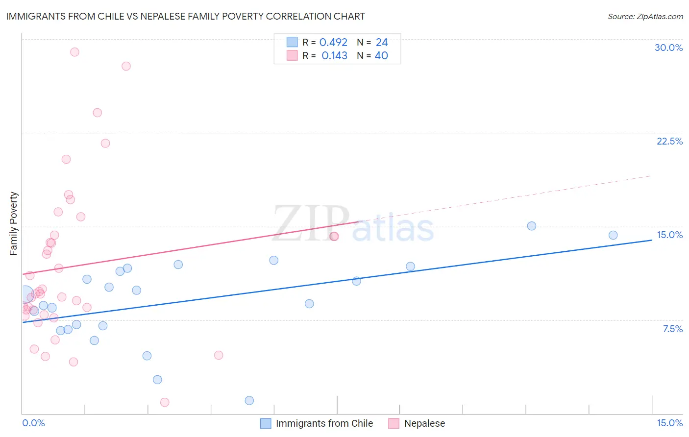 Immigrants from Chile vs Nepalese Family Poverty