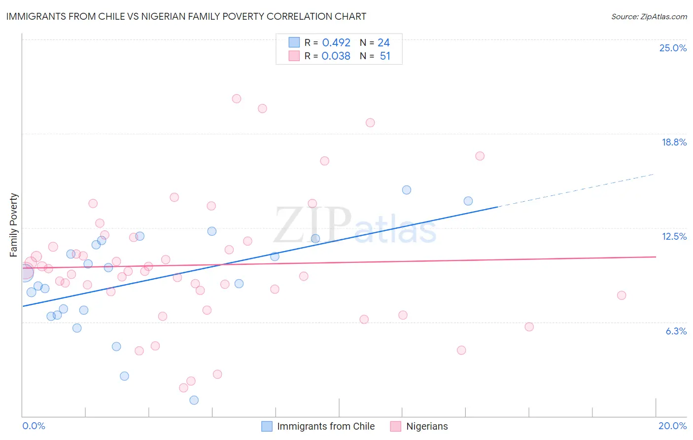 Immigrants from Chile vs Nigerian Family Poverty