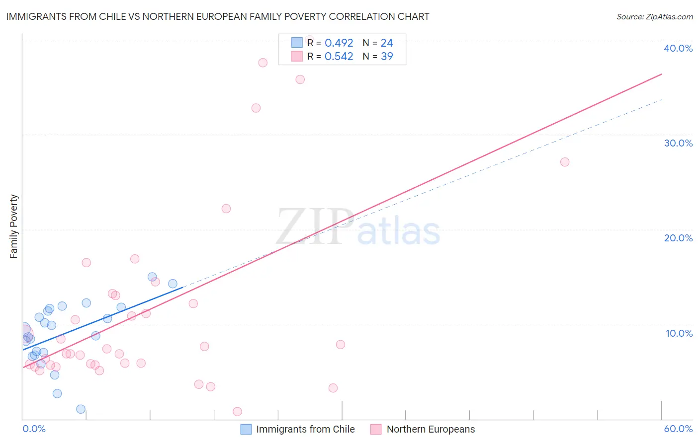 Immigrants from Chile vs Northern European Family Poverty