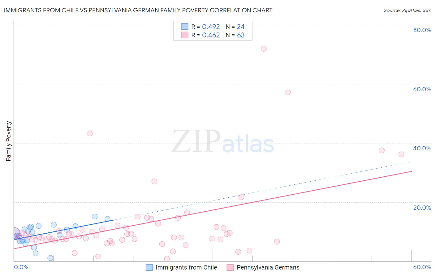 Immigrants from Chile vs Pennsylvania German Family Poverty