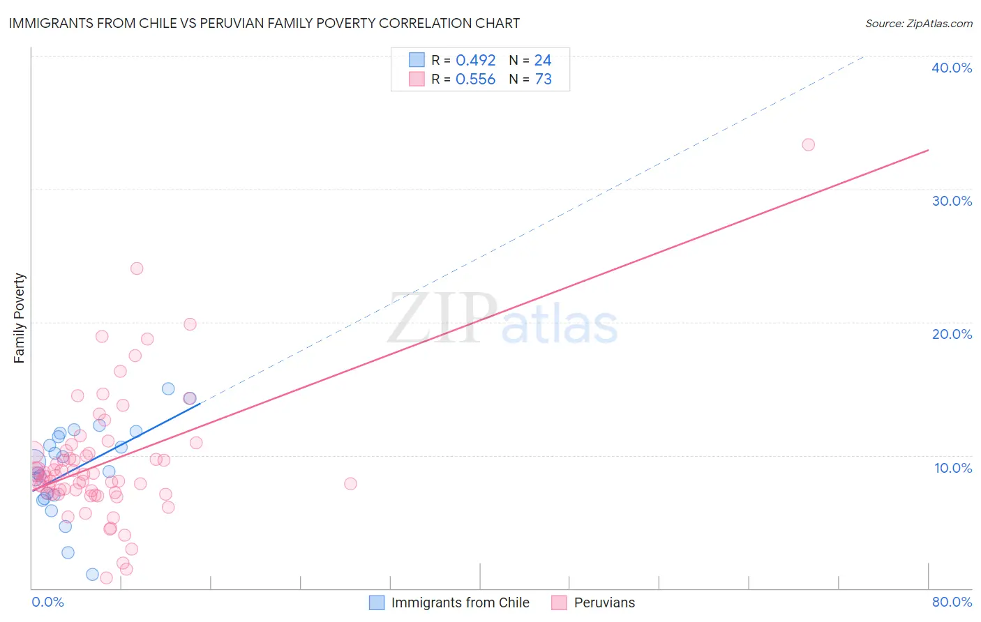 Immigrants from Chile vs Peruvian Family Poverty