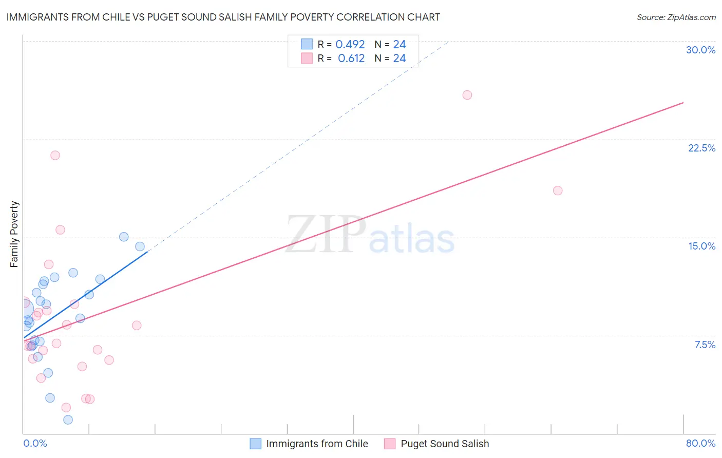 Immigrants from Chile vs Puget Sound Salish Family Poverty