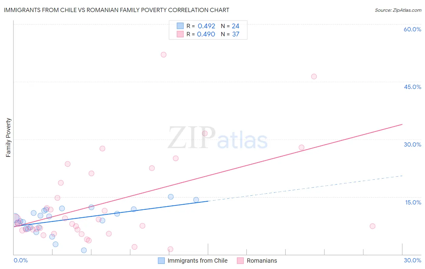 Immigrants from Chile vs Romanian Family Poverty