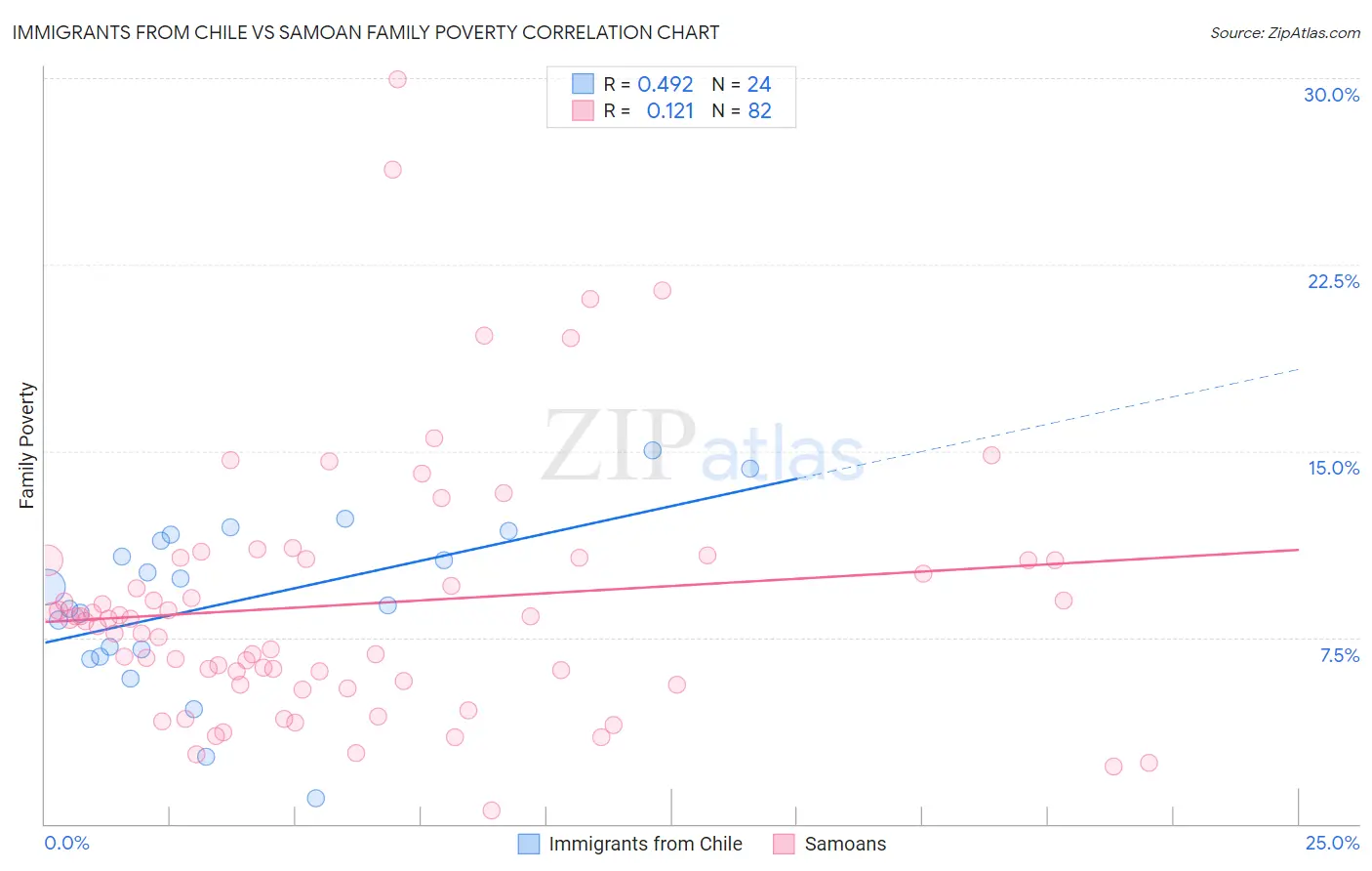 Immigrants from Chile vs Samoan Family Poverty