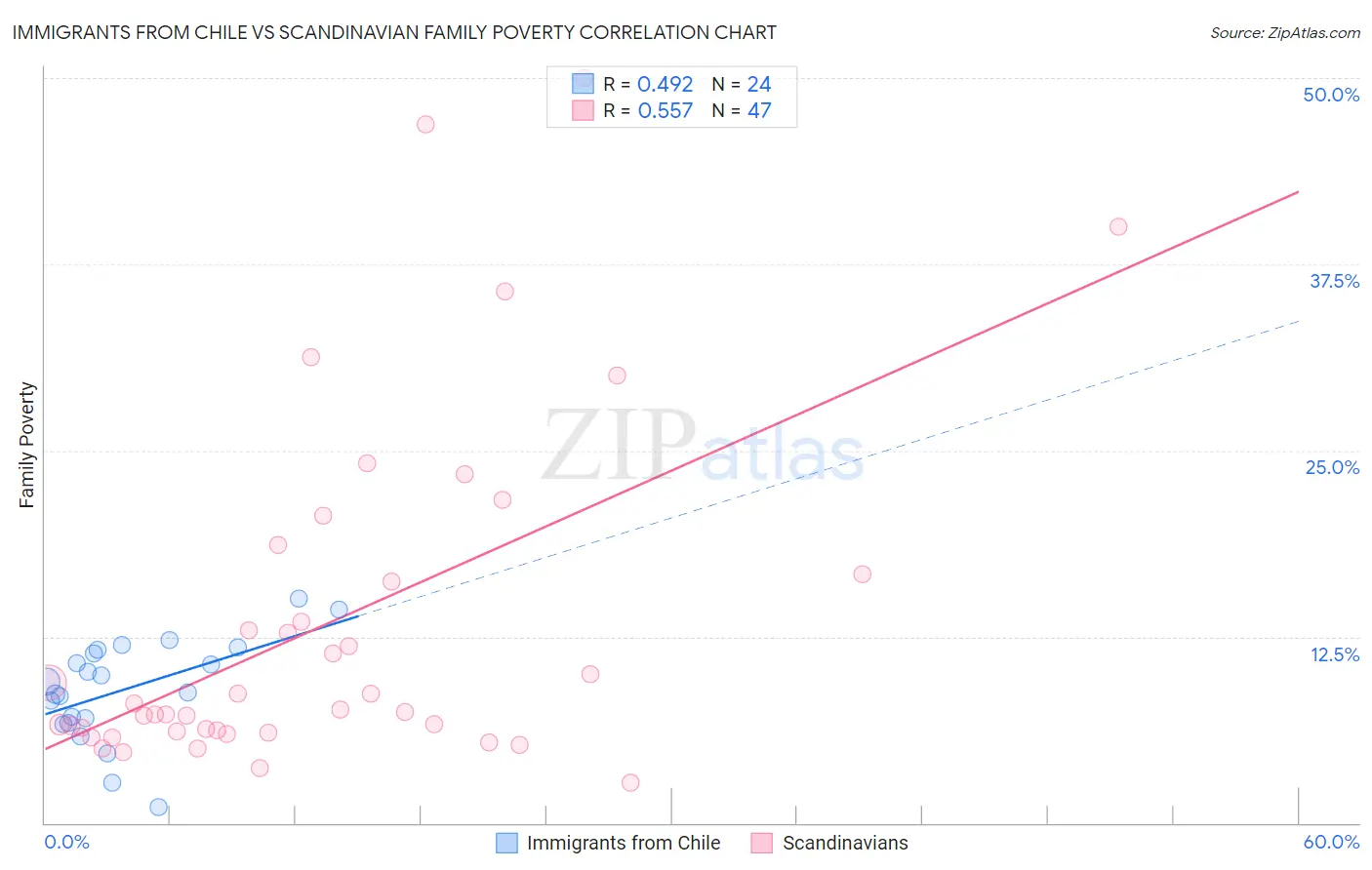 Immigrants from Chile vs Scandinavian Family Poverty