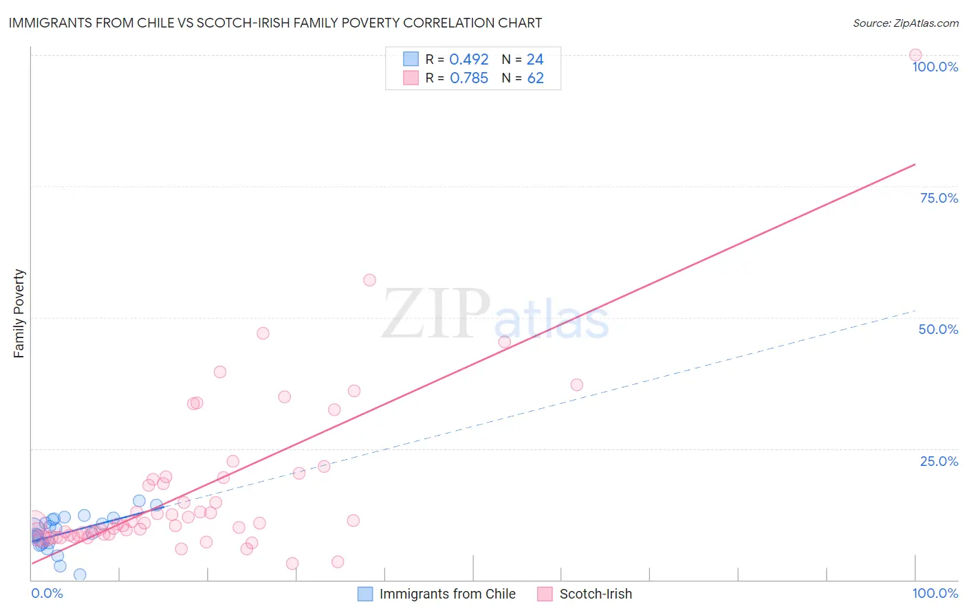 Immigrants from Chile vs Scotch-Irish Family Poverty