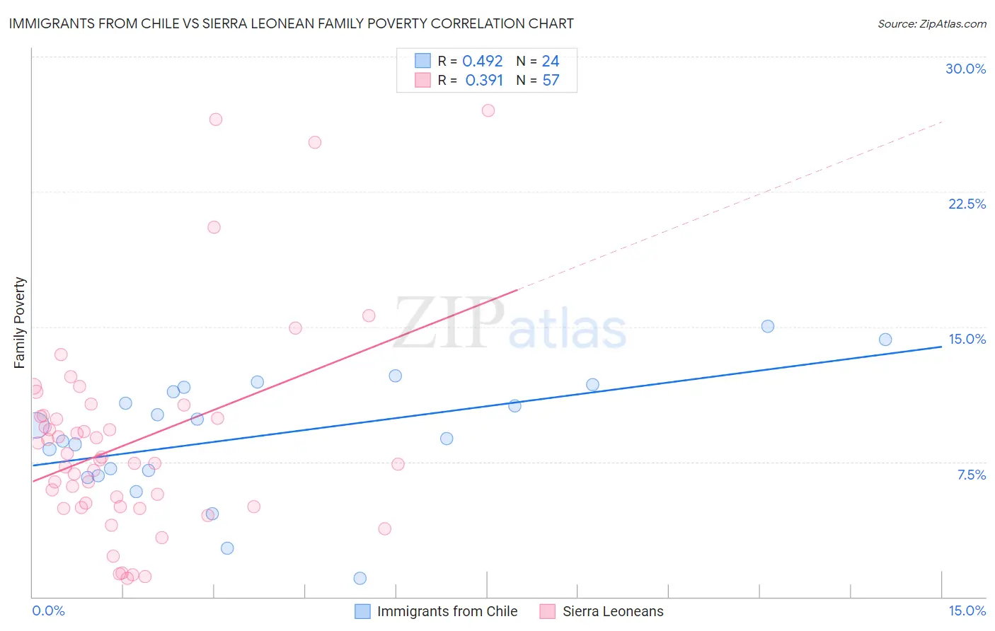 Immigrants from Chile vs Sierra Leonean Family Poverty