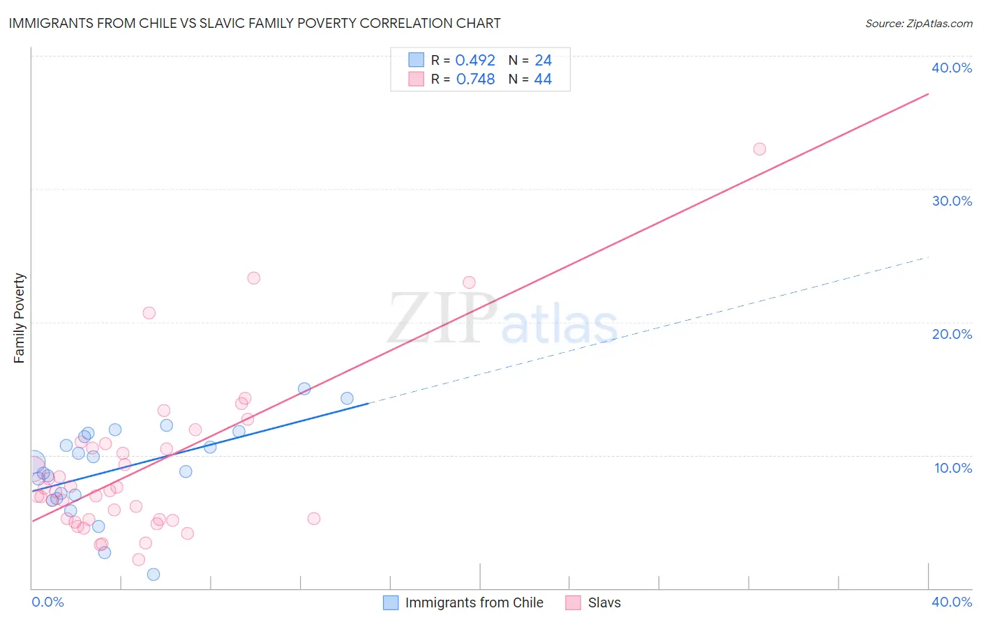 Immigrants from Chile vs Slavic Family Poverty