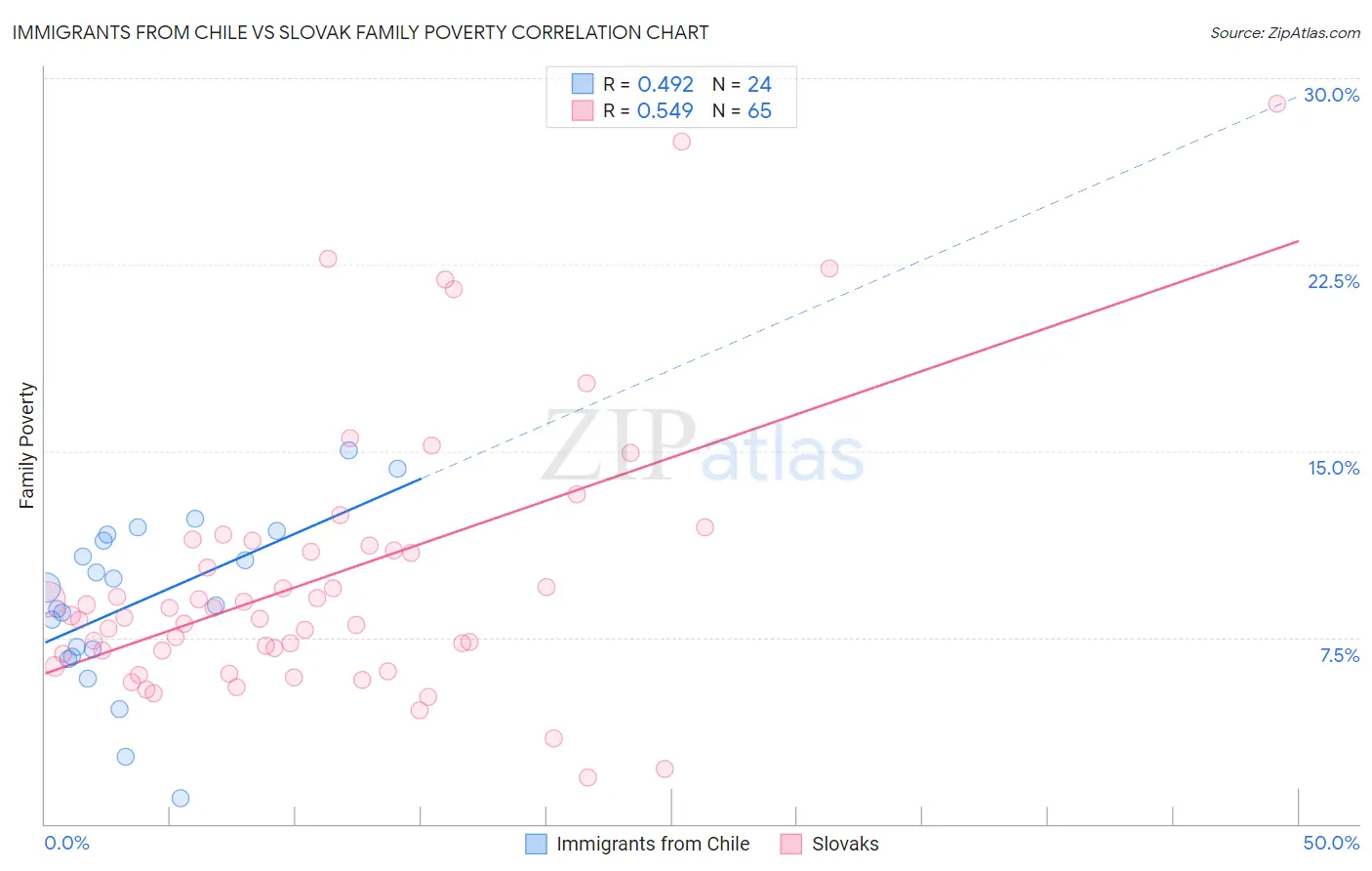 Immigrants from Chile vs Slovak Family Poverty