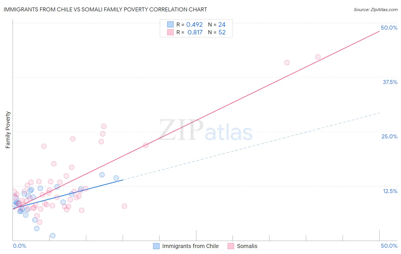 Immigrants from Chile vs Somali Family Poverty