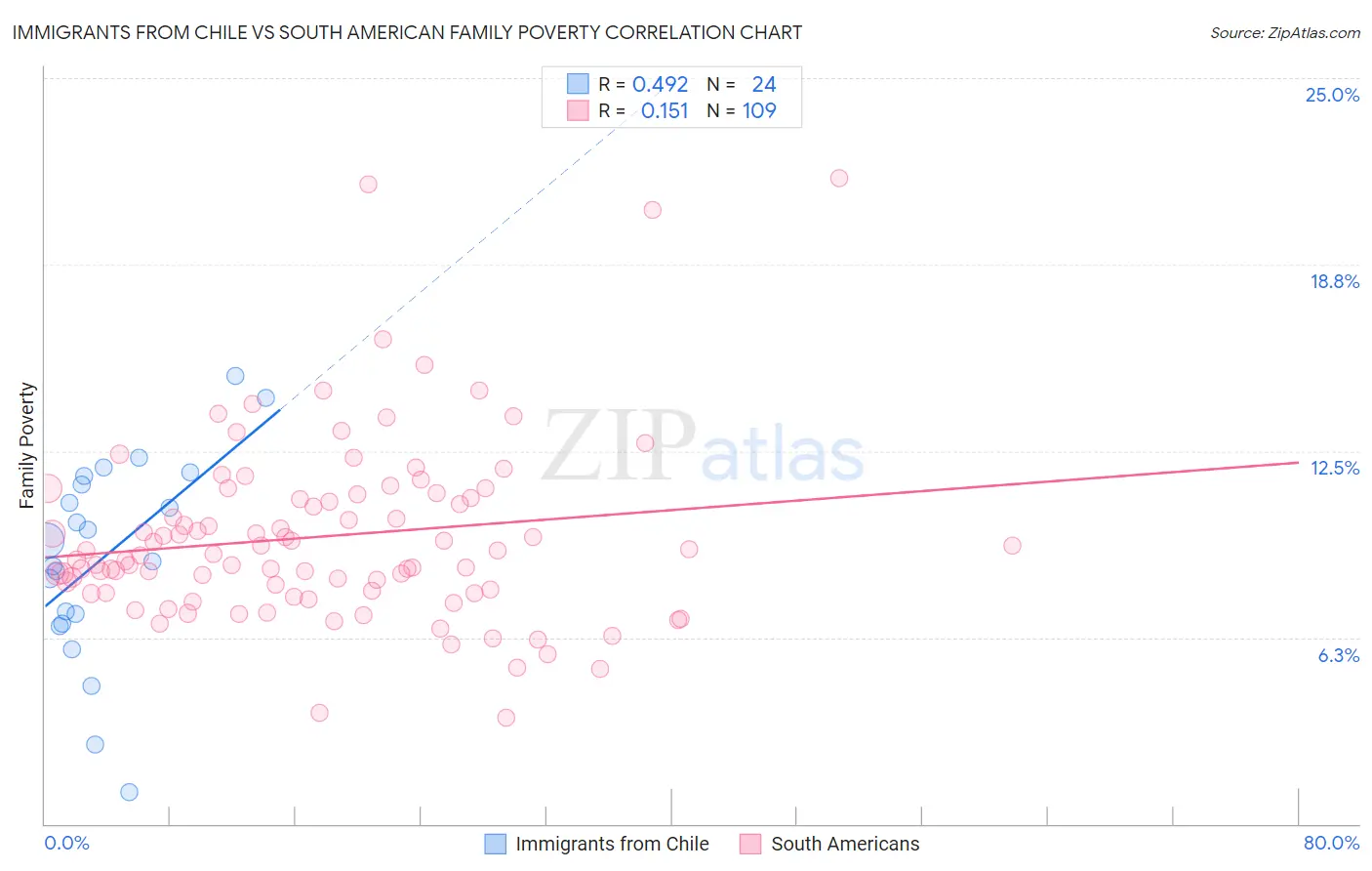 Immigrants from Chile vs South American Family Poverty