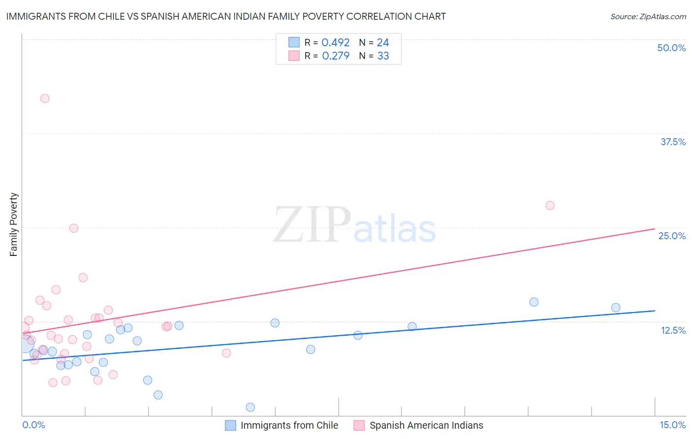Immigrants from Chile vs Spanish American Indian Family Poverty